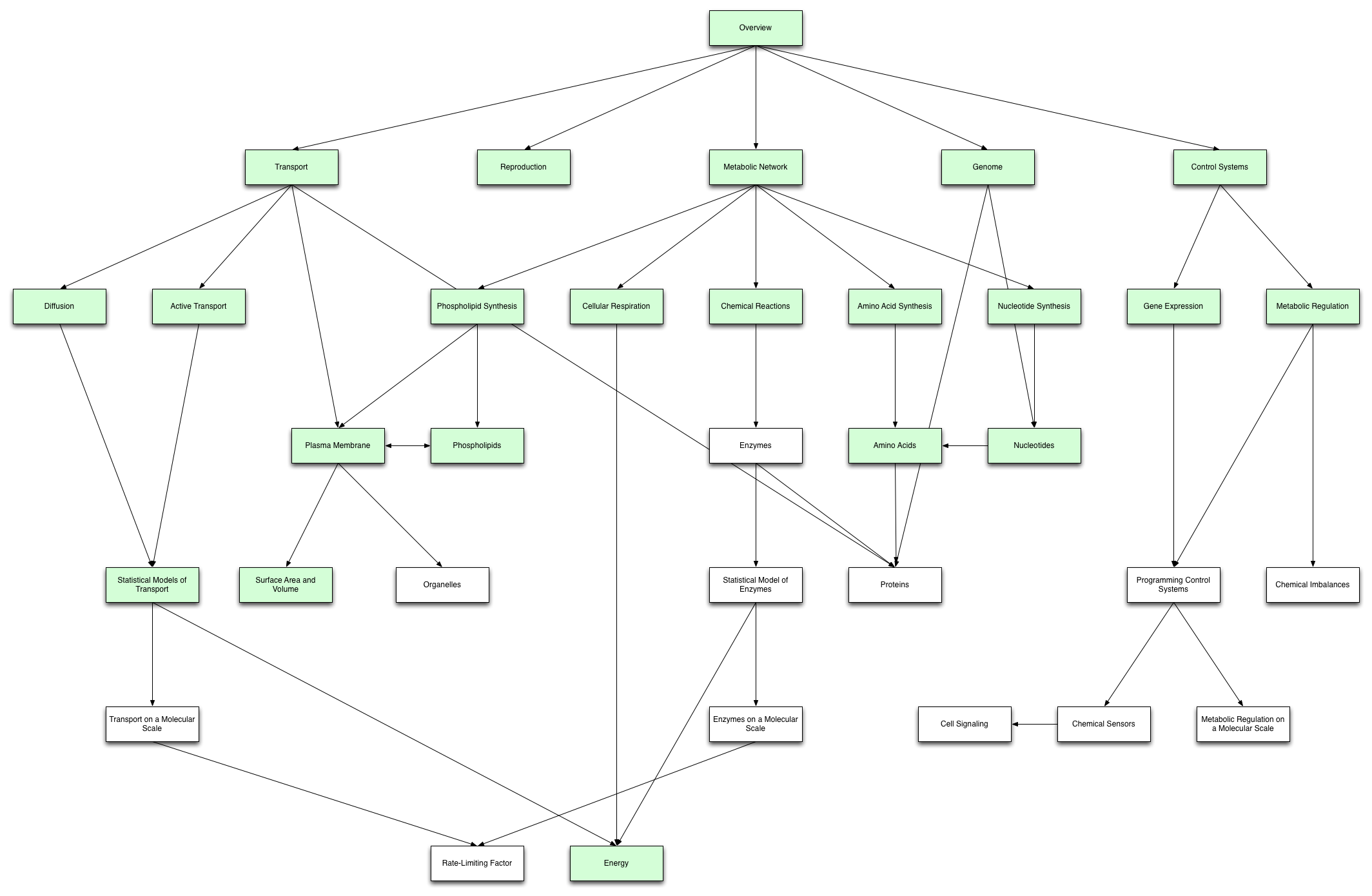 homeostasis and transport concept map Petri Dish Cell Biology 101 homeostasis and transport concept map